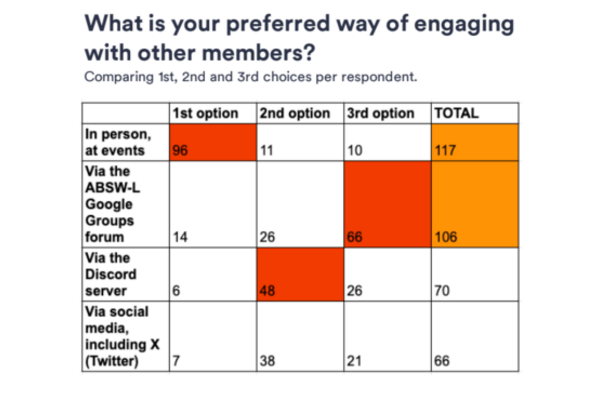 Table with the results from the survey. In-person is the preferred way of engaging.