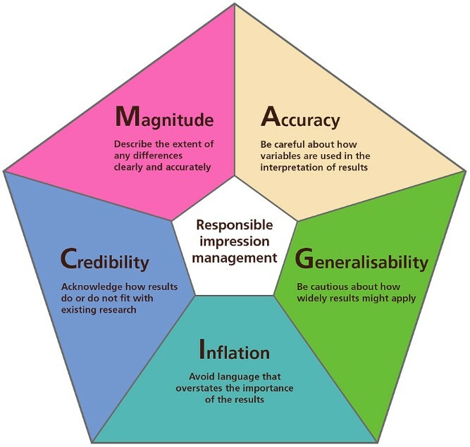 MAGIC: Five factors that need to be considered to prevent misleading and damaging claims reaching the public domain