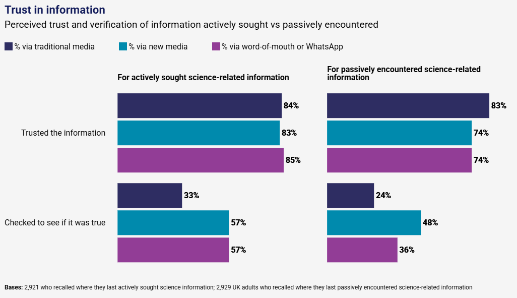 Information was more trusted when actively sought (87%) rather than passively encountered (81%). People were also more likely to make efforts to verify information they sought (45%) compared to passively encountered content (31%). In both cases when seeking or receiving information, trust levels were higher than verification levels, suggesting that trust was not necessarily based on people checking the information for themselves.