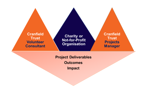 Triangular diagram showing the project process for Cranfield Trust