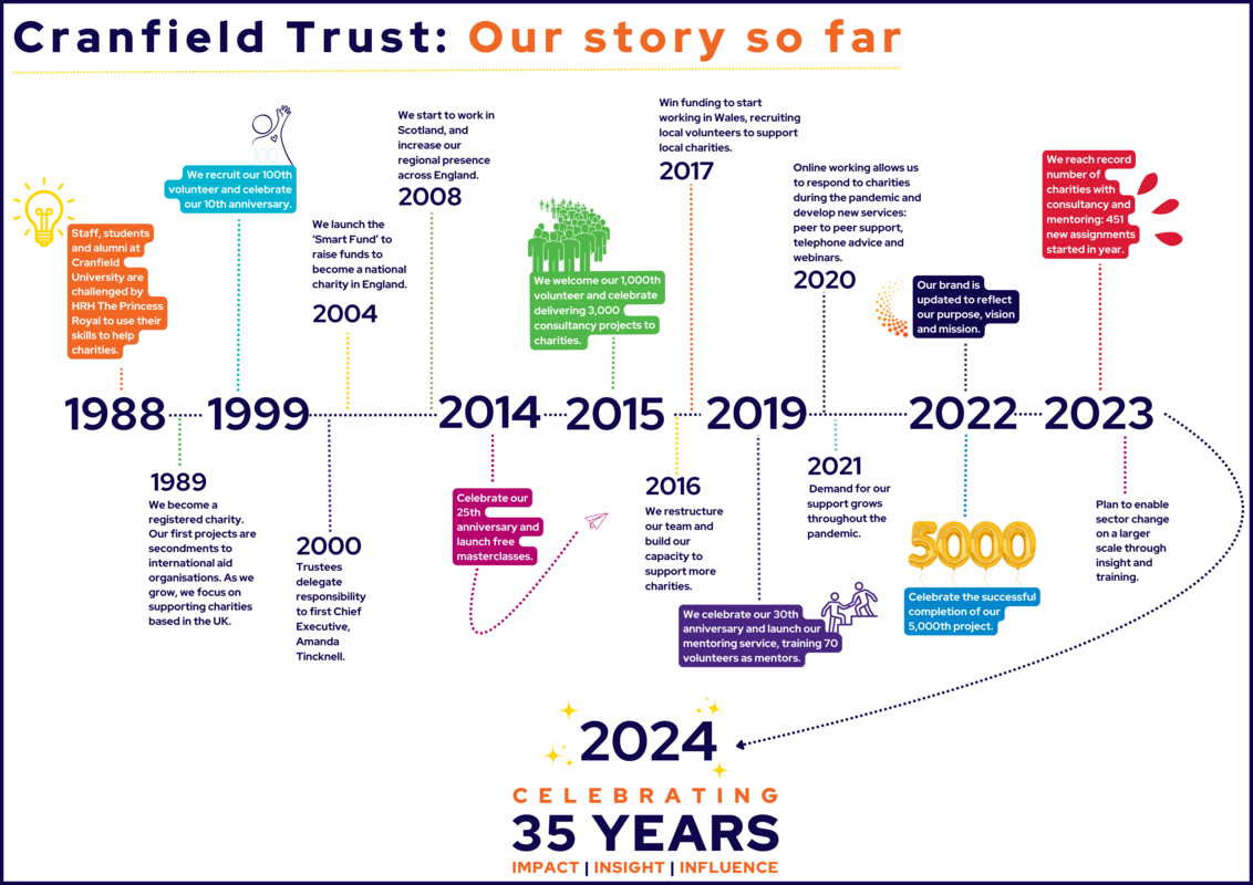 Time of Cranfield Trust over the last 35 years
