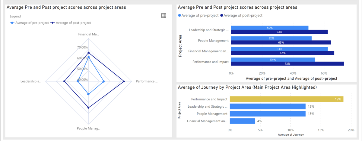 graph showing the charity's J2E© outcomes