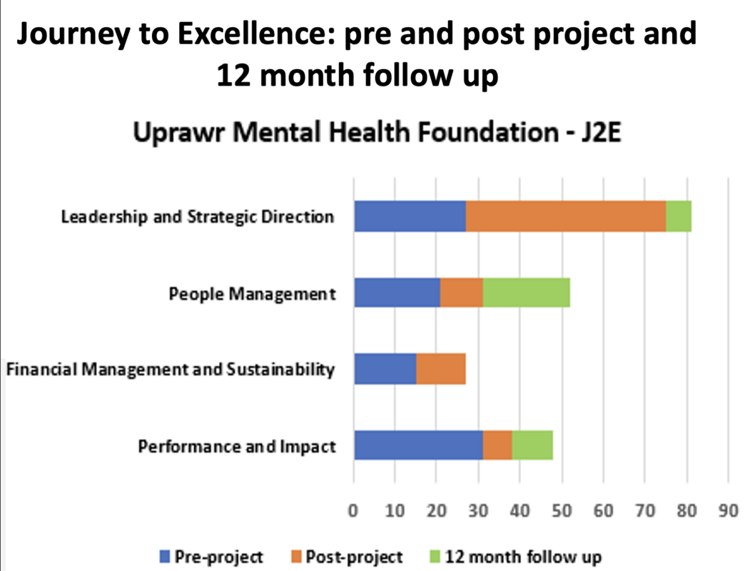 J2E improvement chart