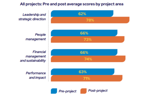 ​Journey to Excellence results across all four management areas measured table