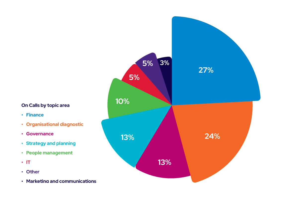 pie chart showing on calls by topic area