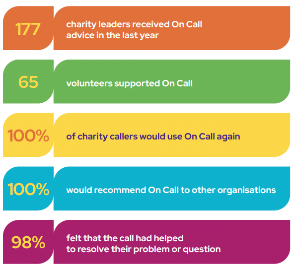 Table showing on call statistics