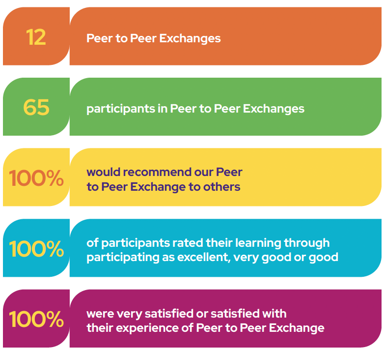 Table of key stats for Peer to Peer