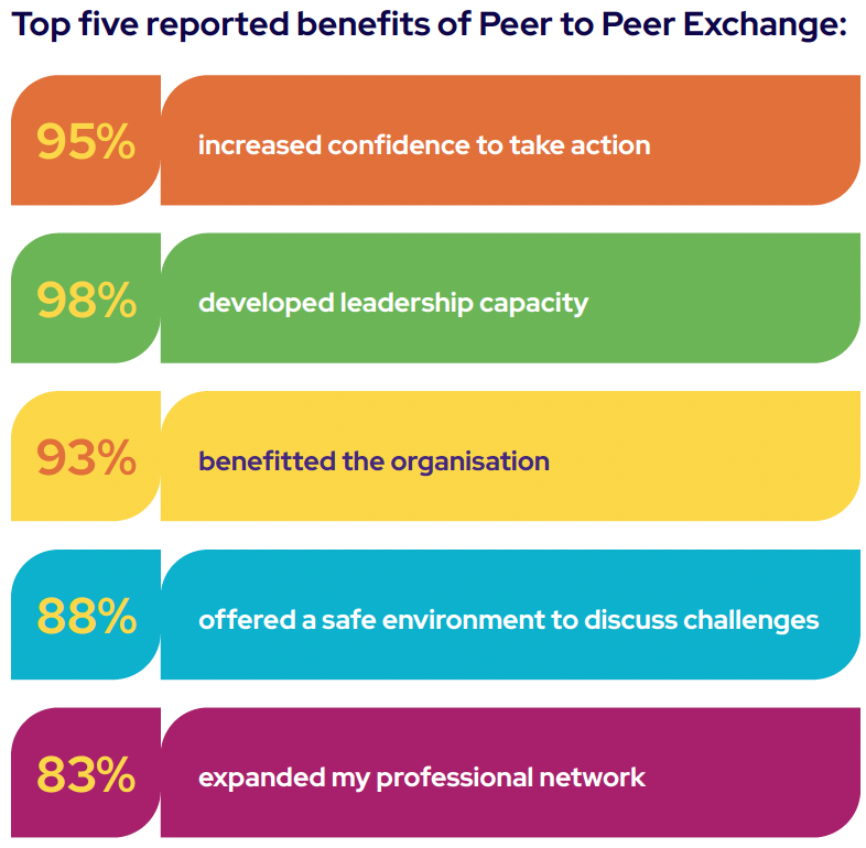 Table of key stats for Peer to Peer