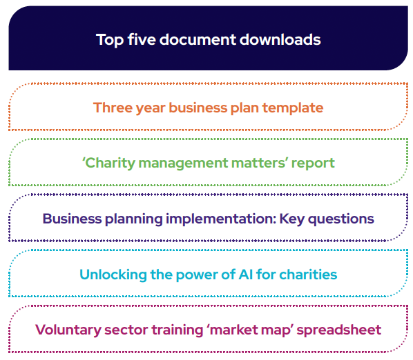 Top five document downloads