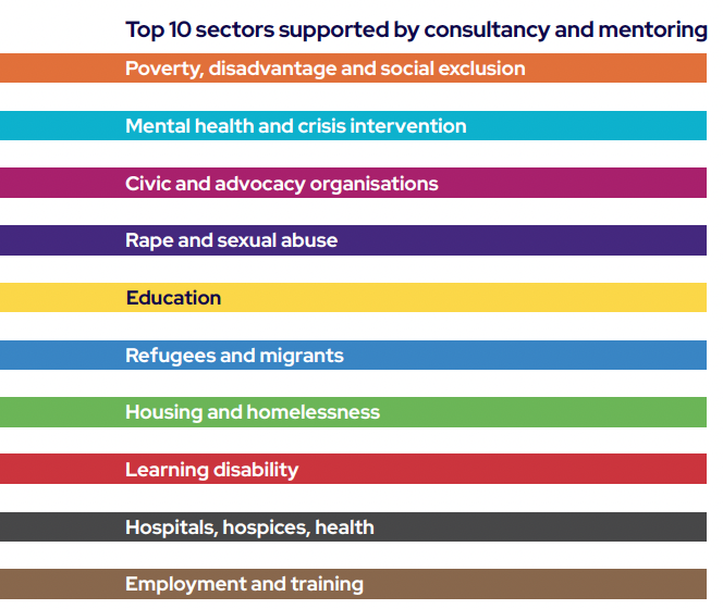 Table of the top sectors supported this year
