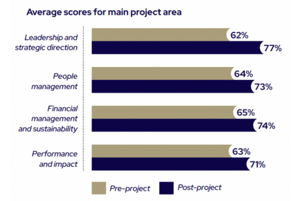 ​Journey to Excellence results across all four management areas measured table