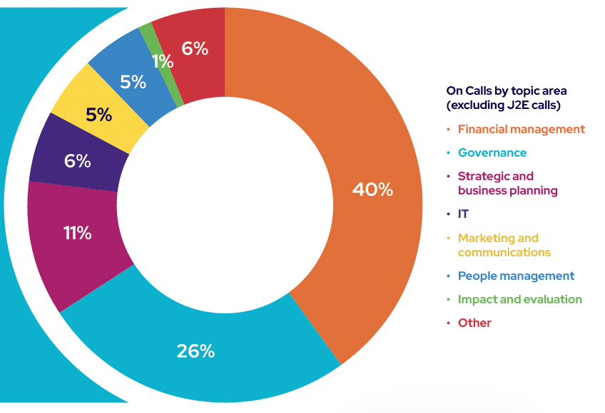 pie chart showing on calls by topic area