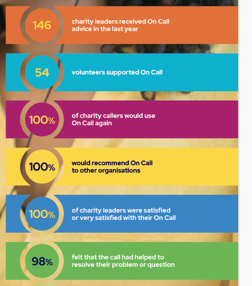 Table showing on call statistics