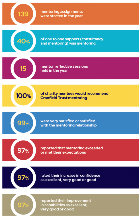 Table of on mentoring statistics