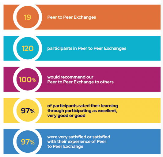 Table of key stats for Peer to Peer