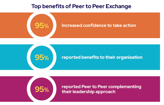Table of key stats for Peer to Peer