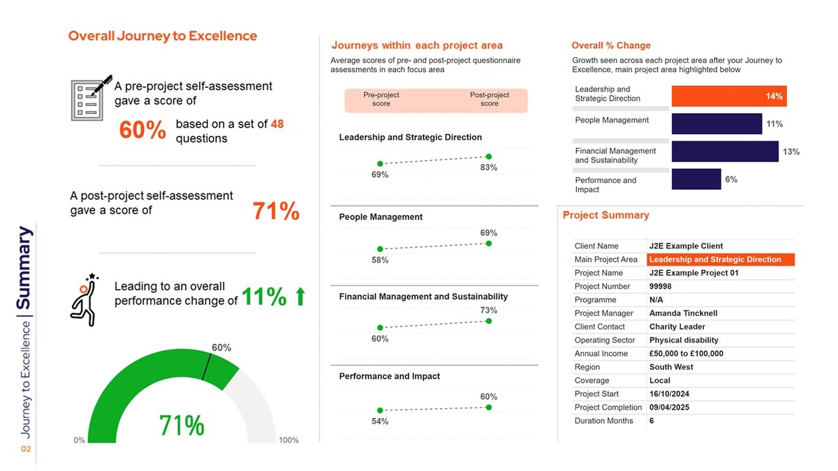 Graphs demonstrating the outcomes of a journey to excellence project