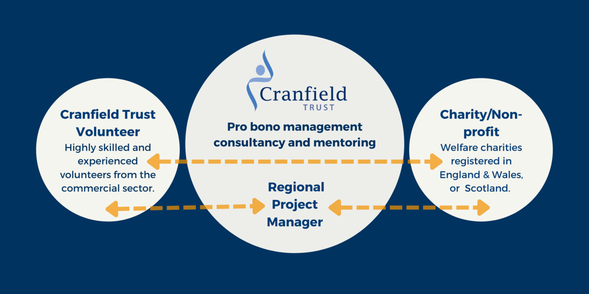 Diagram of Cranfield Trust's management consultancy and mentoring process