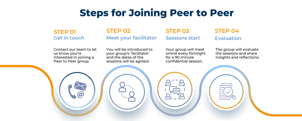 The four steps of Cranfield Trust Peer to Peer