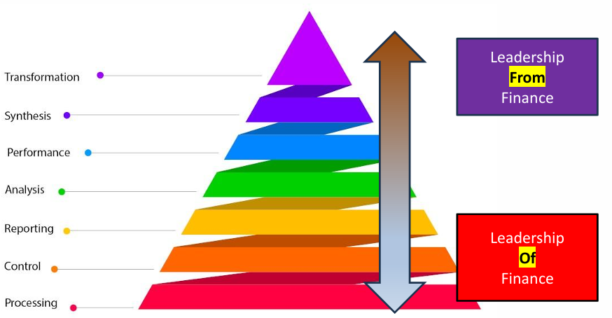 Graphic showing the seven stages of the finance journey 
