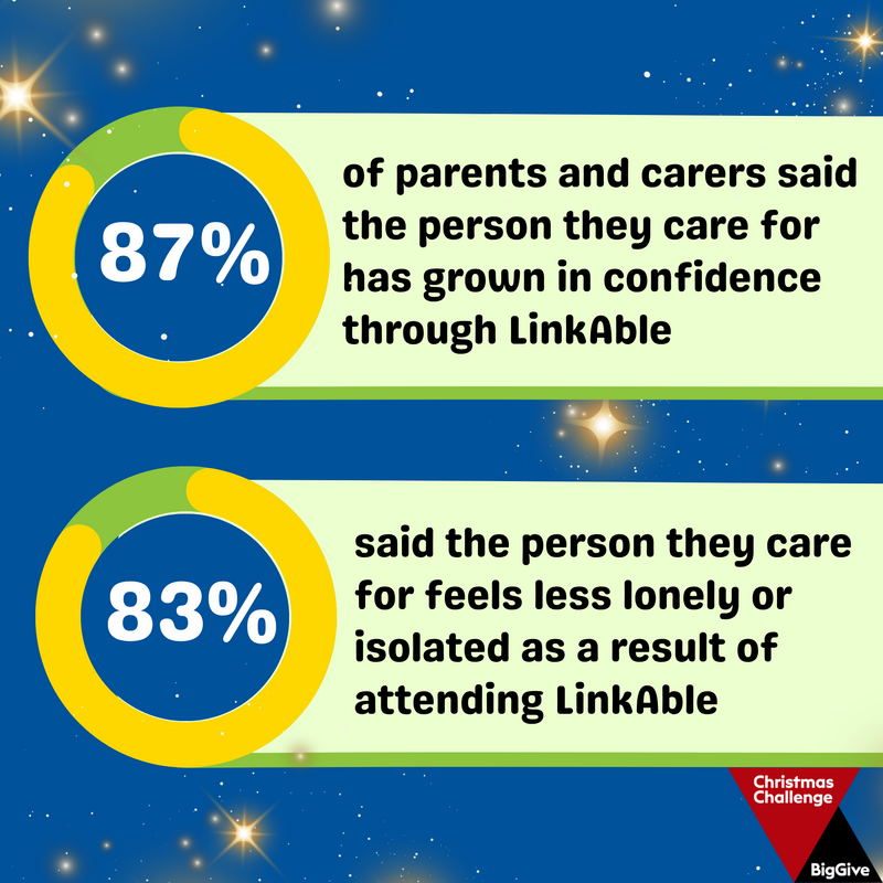Two circular infographics with percentages and text on a starry blue background. The first circle shows “87%” in white on a blue background with a yellow and green ring. Text reads: “of parents and carers said the person they care for has grown in confidence through LinkAble.” The second circle shows “83%” with similar design and text: “said the person they care for feels less lonely or isolated as a result of attending LinkAble.” A small red triangle at the bottom right reads “Christmas Challenge,” and a logo says “Big Give.”