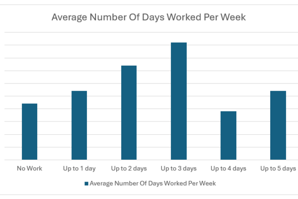 A chart of the average number of days worked per week in Autumn 2025