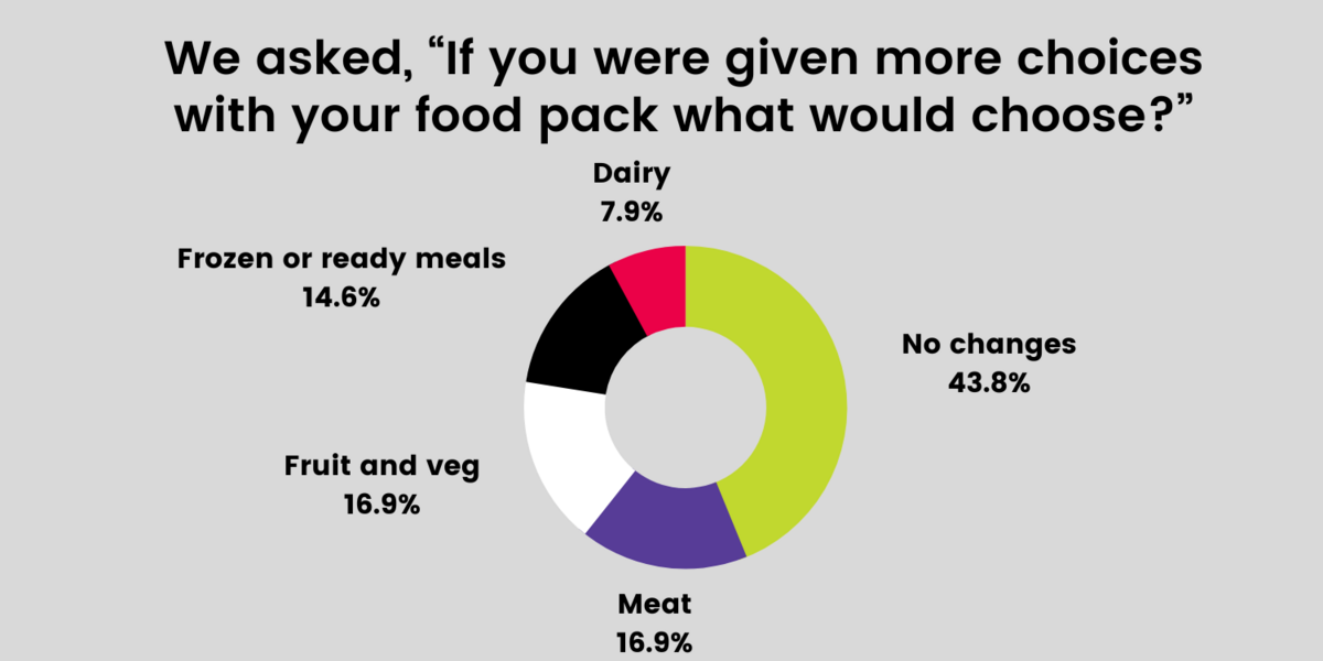 food pack choice graphic
