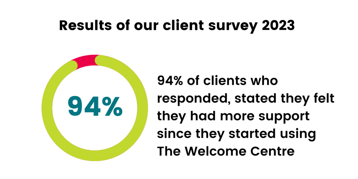 94% clients happy with service graphic