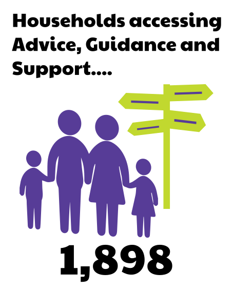 1898 HOUSEHOLDS ACCESSING ADVICE SERVICE 