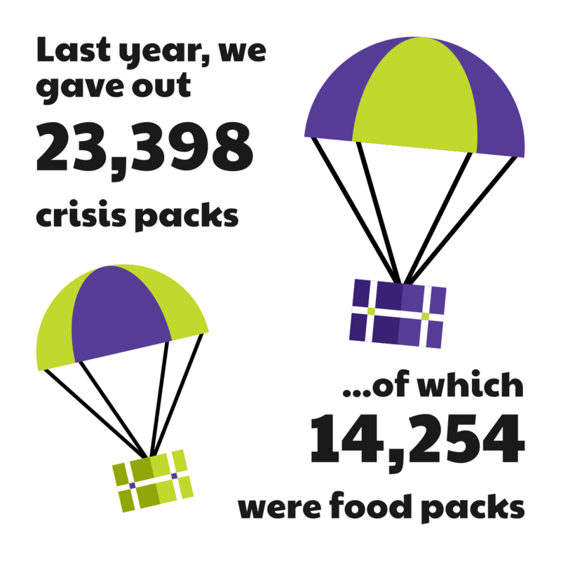 crisis packs and food packs provided infographic 