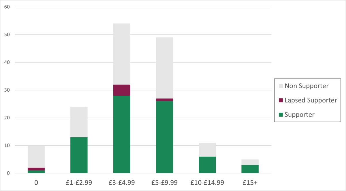 TVTA Survey Respones To Question 2