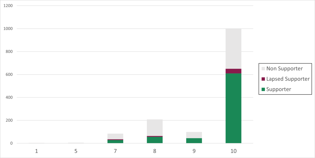 TVTA Survey Respones To Question 4