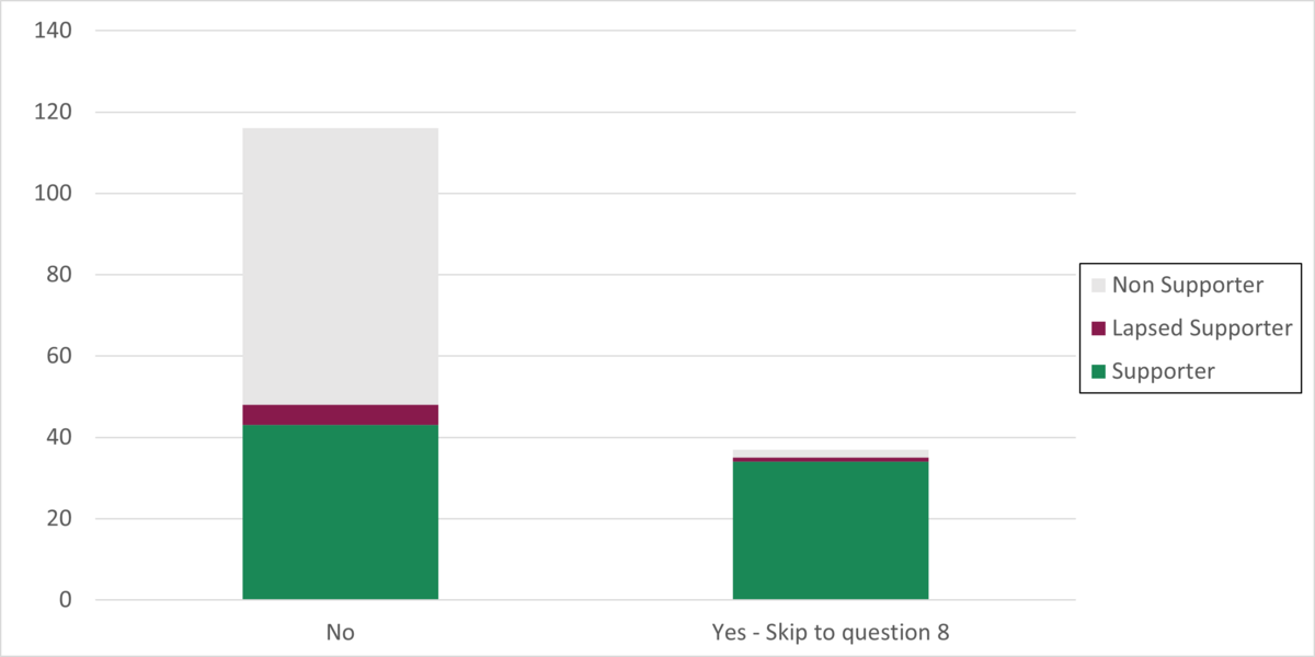 TVTA Survey Respones To Question 6