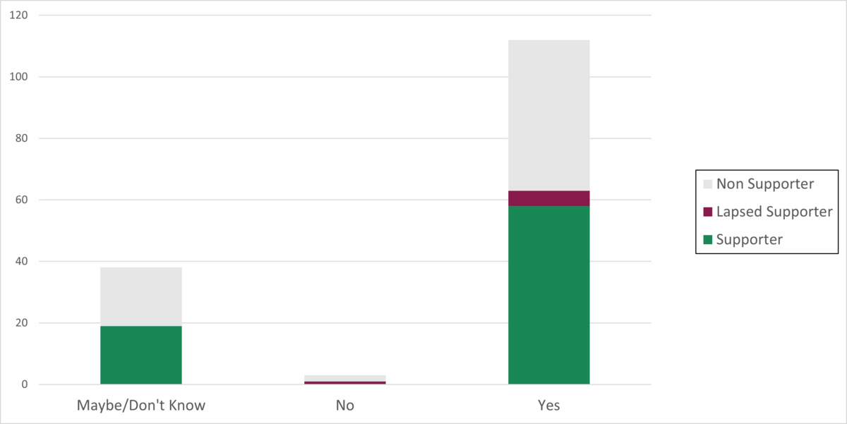 TVTA Survey Respones To Question 5