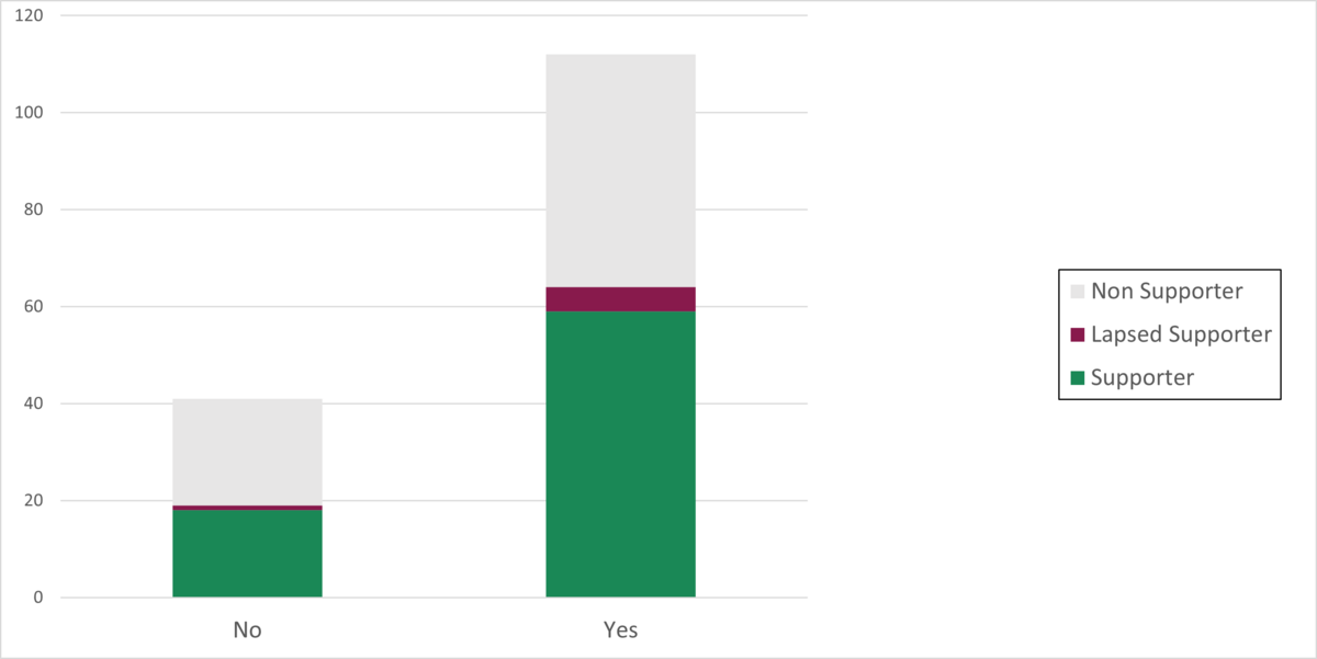 TVTA Survey Respones To Question 3