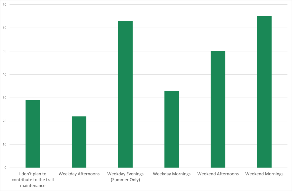 TVTA Survey Respones To Question 9