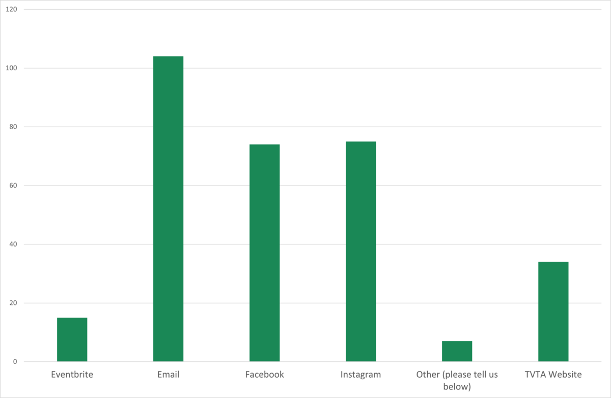 TVTA Survey Respones To Question 10